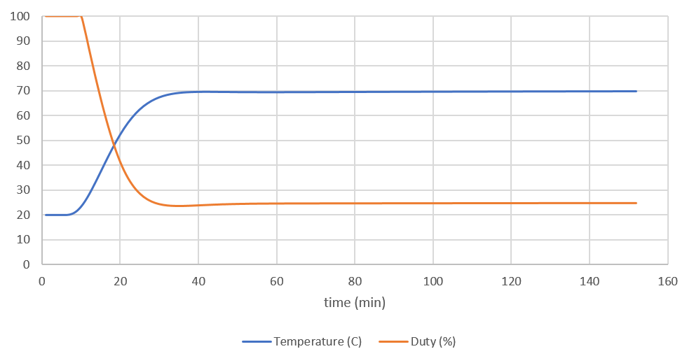 PID Simulation Graph