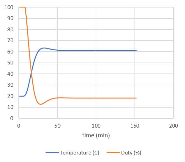 Proportional Differential Simulation Graph