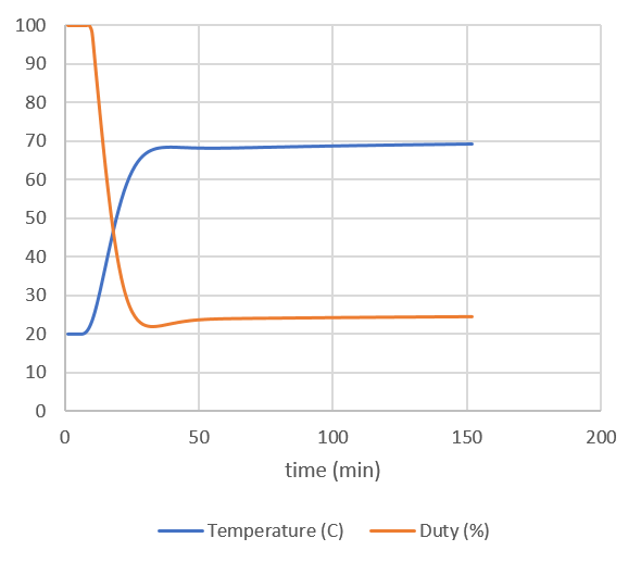 PID Simulation Graph