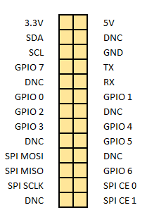 Pinouts for the NRF module and Raspberry Pi